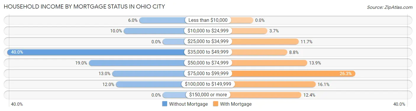 Household Income by Mortgage Status in Ohio City