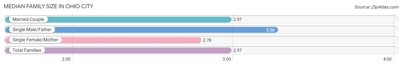 Median Family Size in Ohio City