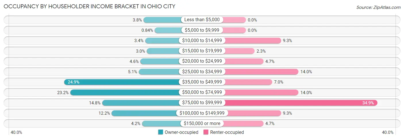 Occupancy by Householder Income Bracket in Ohio City