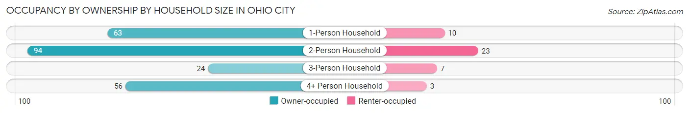 Occupancy by Ownership by Household Size in Ohio City