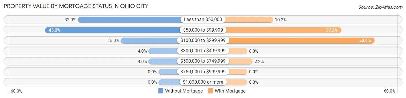 Property Value by Mortgage Status in Ohio City