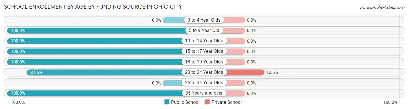 School Enrollment by Age by Funding Source in Ohio City
