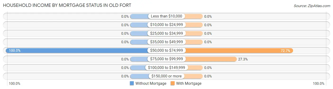 Household Income by Mortgage Status in Old Fort