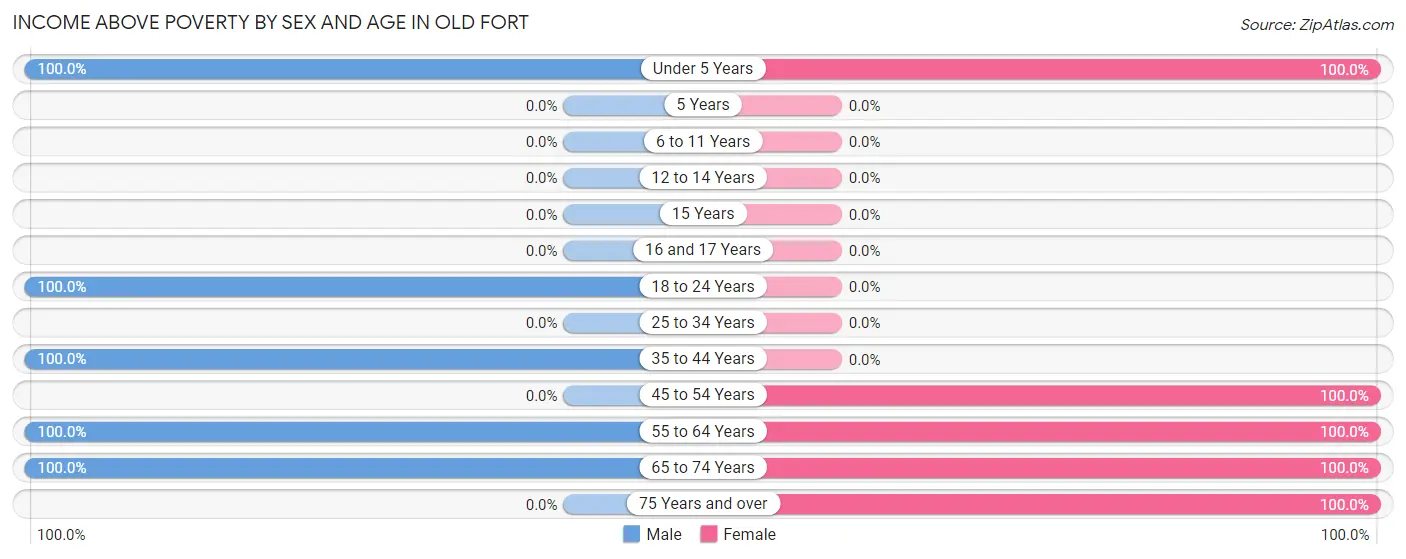 Income Above Poverty by Sex and Age in Old Fort