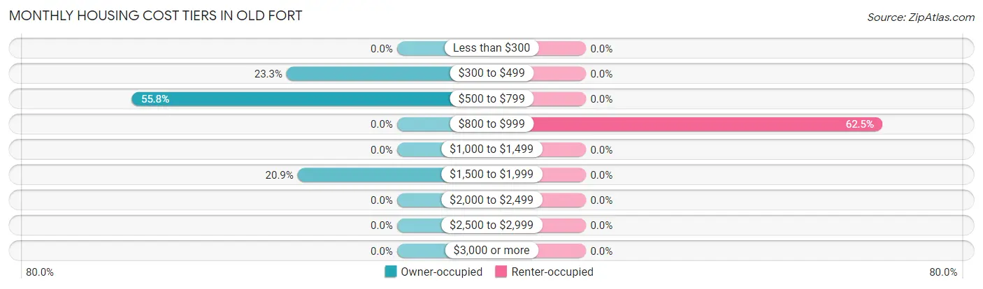 Monthly Housing Cost Tiers in Old Fort