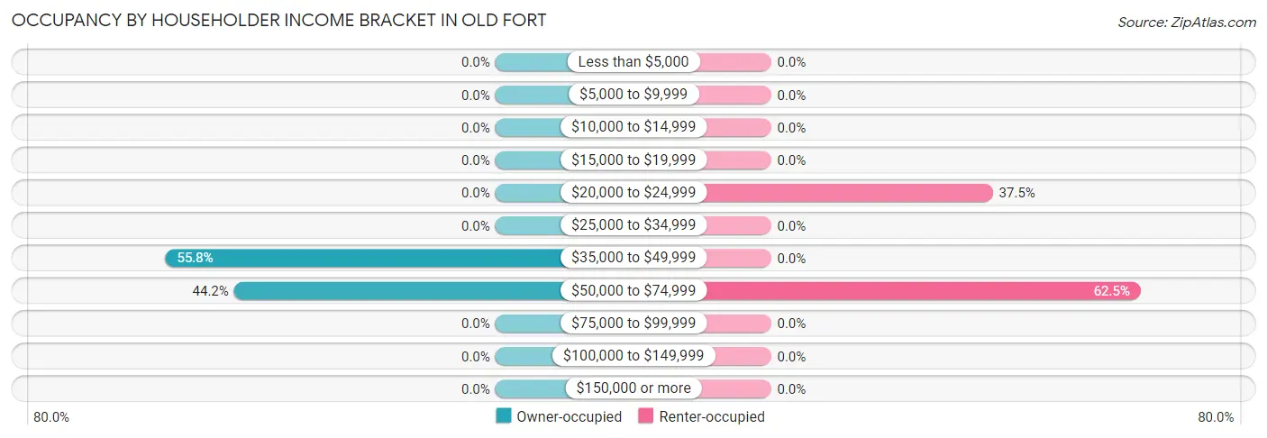 Occupancy by Householder Income Bracket in Old Fort