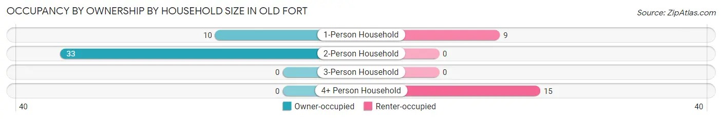 Occupancy by Ownership by Household Size in Old Fort