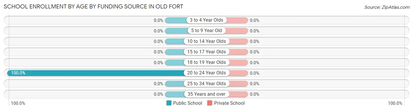 School Enrollment by Age by Funding Source in Old Fort