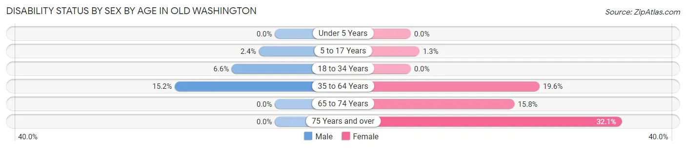 Disability Status by Sex by Age in Old Washington