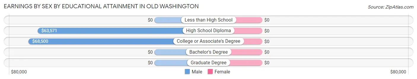 Earnings by Sex by Educational Attainment in Old Washington
