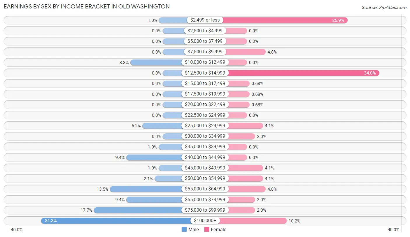 Earnings by Sex by Income Bracket in Old Washington