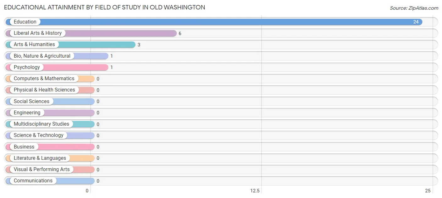Educational Attainment by Field of Study in Old Washington