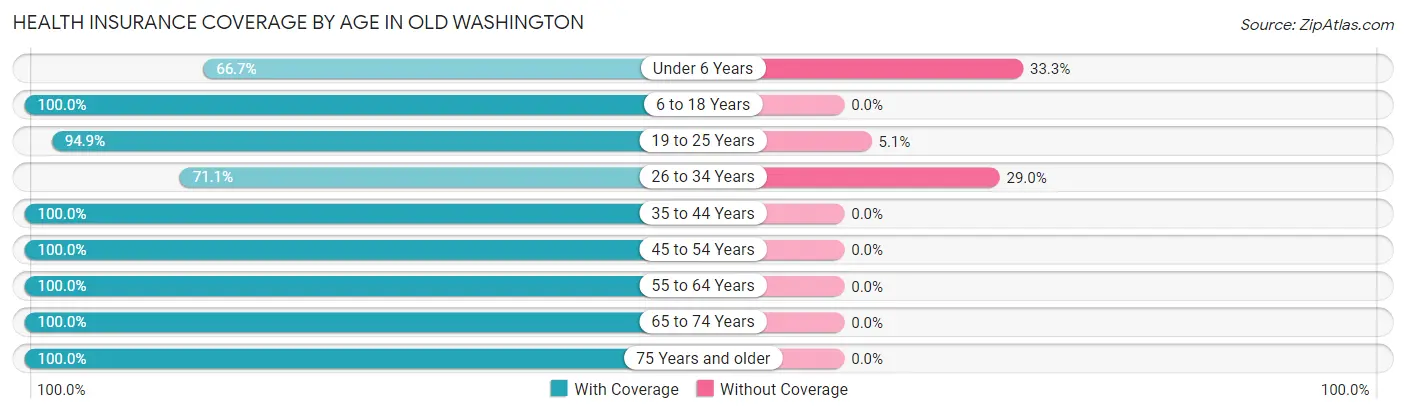 Health Insurance Coverage by Age in Old Washington