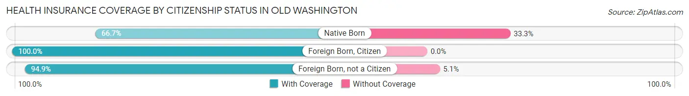 Health Insurance Coverage by Citizenship Status in Old Washington