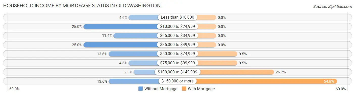 Household Income by Mortgage Status in Old Washington