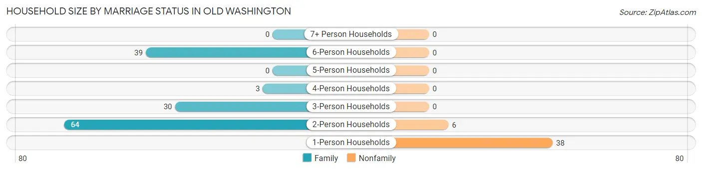 Household Size by Marriage Status in Old Washington