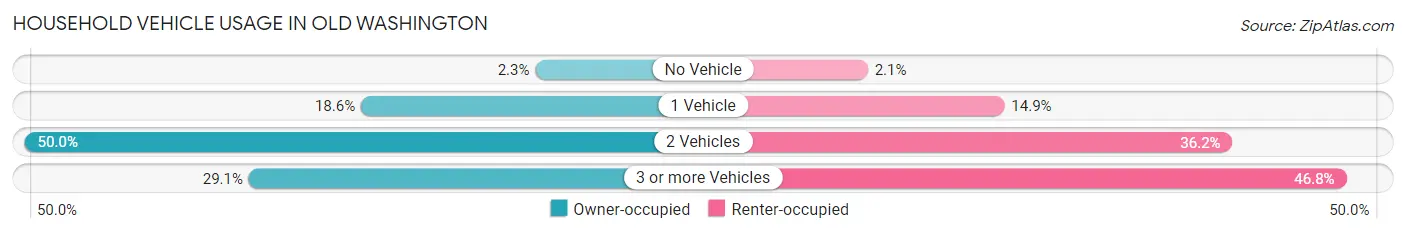 Household Vehicle Usage in Old Washington