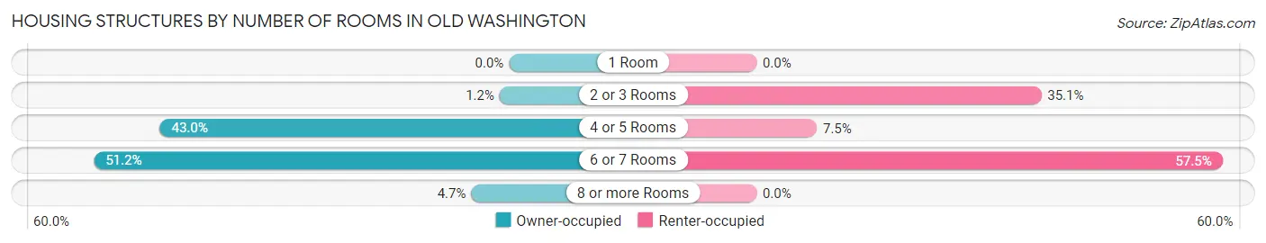 Housing Structures by Number of Rooms in Old Washington