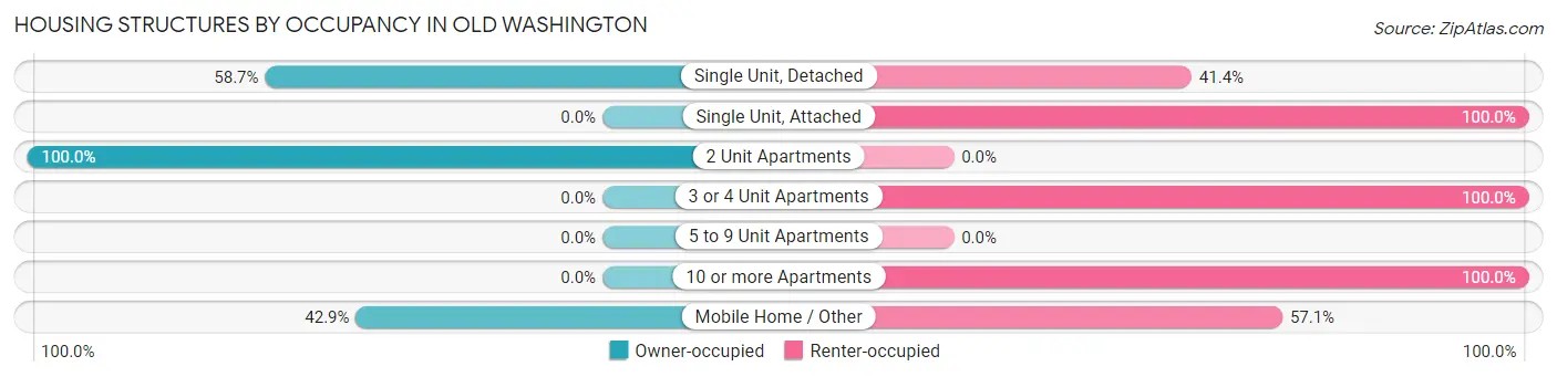 Housing Structures by Occupancy in Old Washington