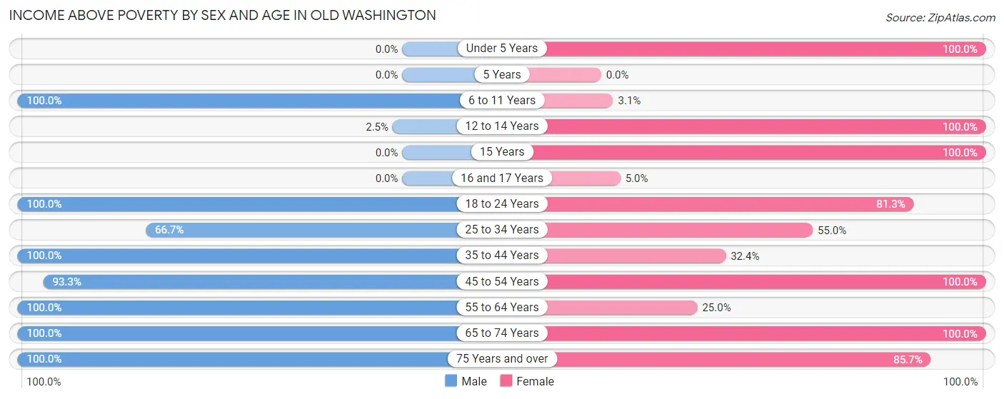 Income Above Poverty by Sex and Age in Old Washington