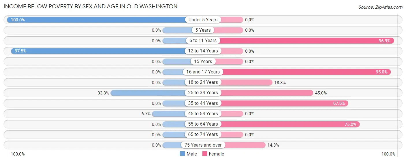 Income Below Poverty by Sex and Age in Old Washington
