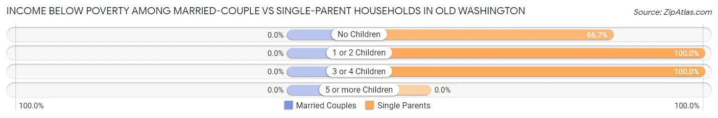 Income Below Poverty Among Married-Couple vs Single-Parent Households in Old Washington