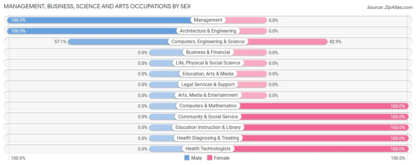 Management, Business, Science and Arts Occupations by Sex in Old Washington