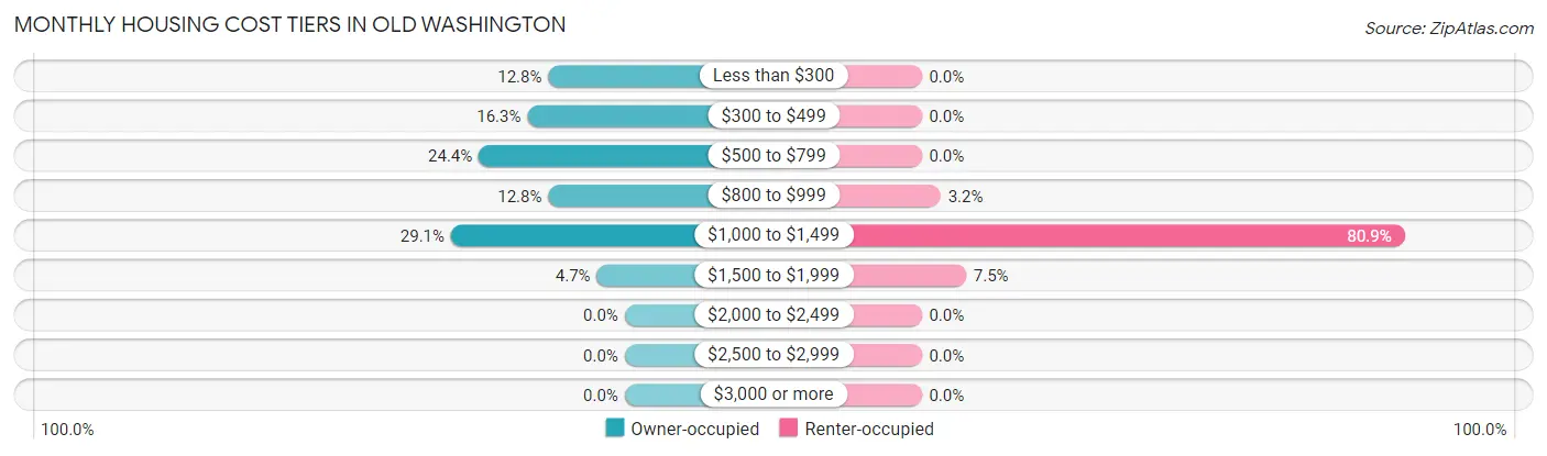 Monthly Housing Cost Tiers in Old Washington
