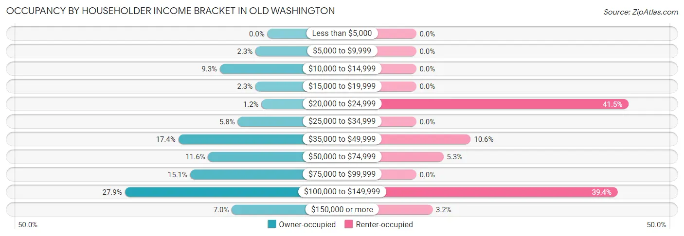 Occupancy by Householder Income Bracket in Old Washington