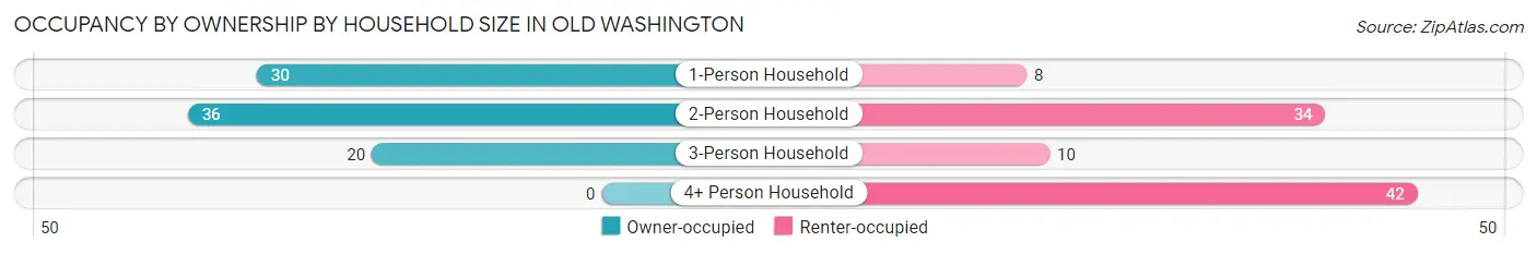 Occupancy by Ownership by Household Size in Old Washington