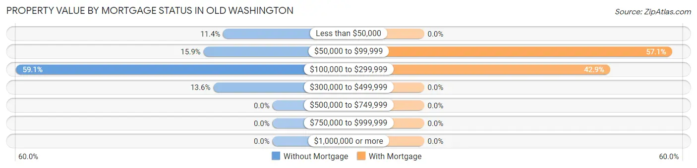Property Value by Mortgage Status in Old Washington