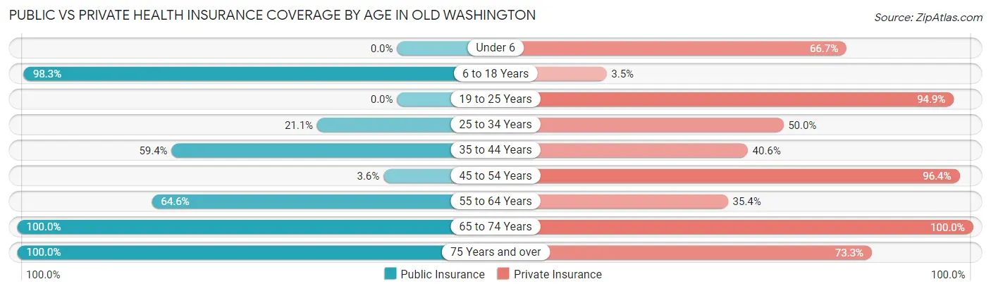 Public vs Private Health Insurance Coverage by Age in Old Washington