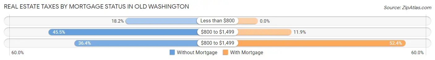 Real Estate Taxes by Mortgage Status in Old Washington