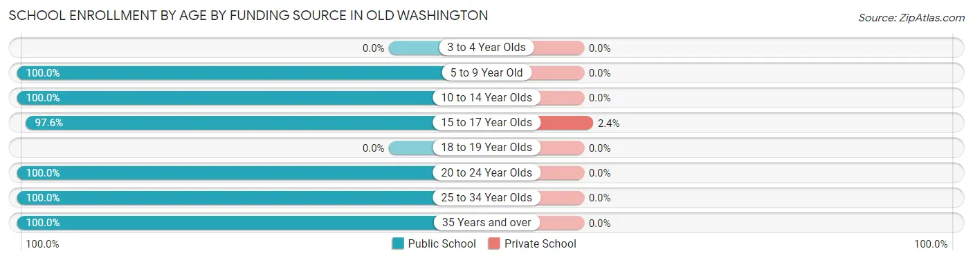 School Enrollment by Age by Funding Source in Old Washington