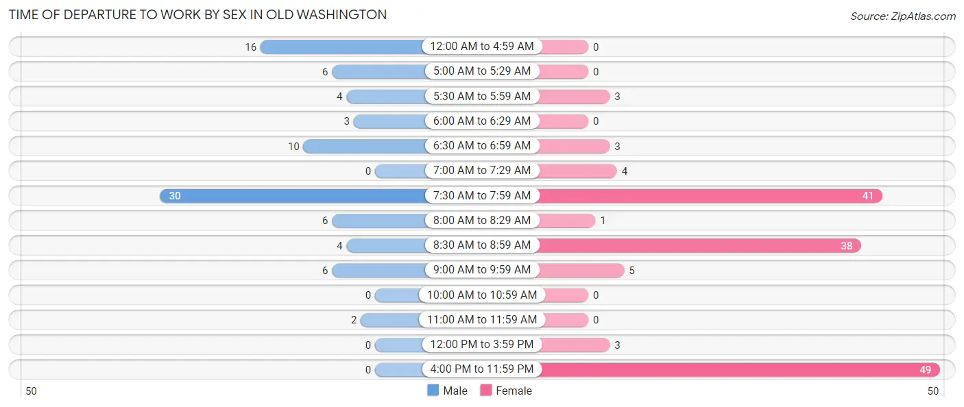 Time of Departure to Work by Sex in Old Washington