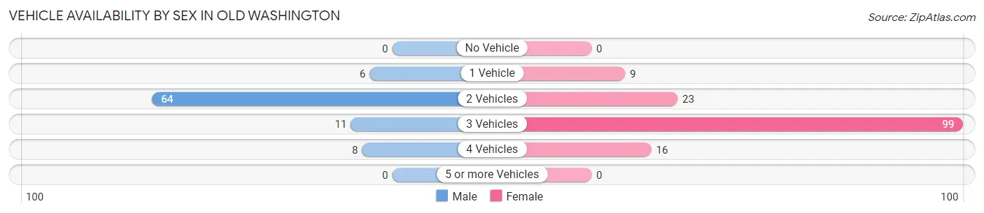 Vehicle Availability by Sex in Old Washington