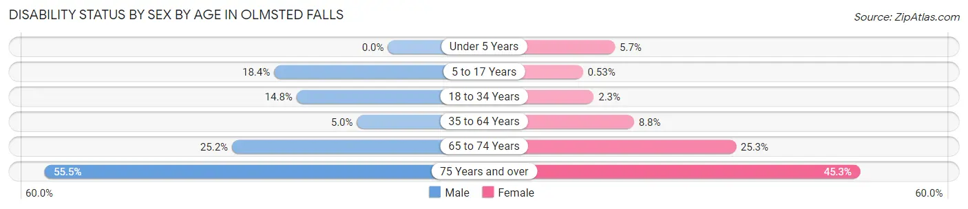 Disability Status by Sex by Age in Olmsted Falls