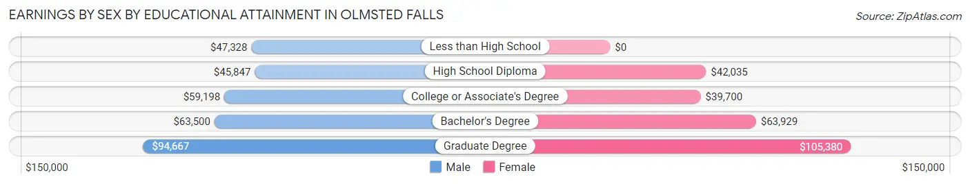 Earnings by Sex by Educational Attainment in Olmsted Falls