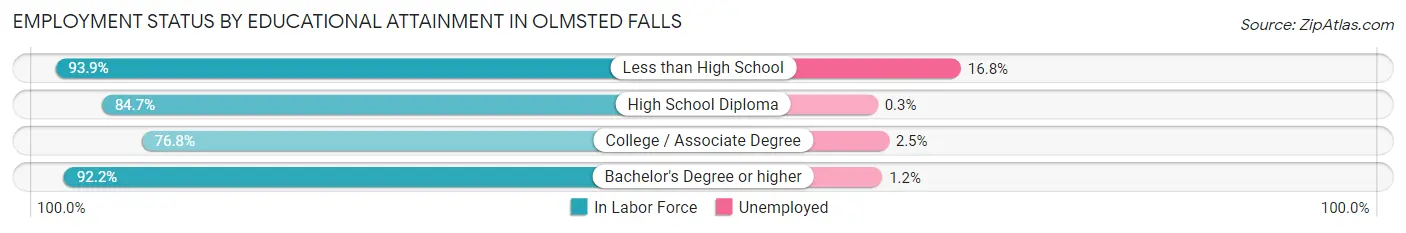 Employment Status by Educational Attainment in Olmsted Falls