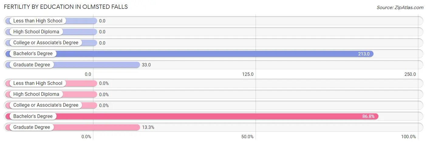 Female Fertility by Education Attainment in Olmsted Falls