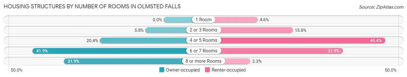 Housing Structures by Number of Rooms in Olmsted Falls