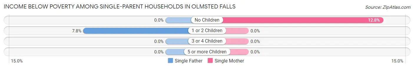 Income Below Poverty Among Single-Parent Households in Olmsted Falls