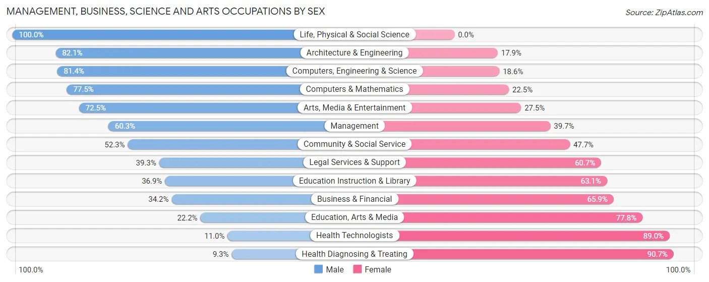 Management, Business, Science and Arts Occupations by Sex in Olmsted Falls