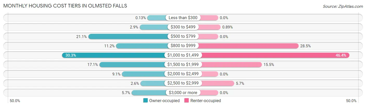 Monthly Housing Cost Tiers in Olmsted Falls