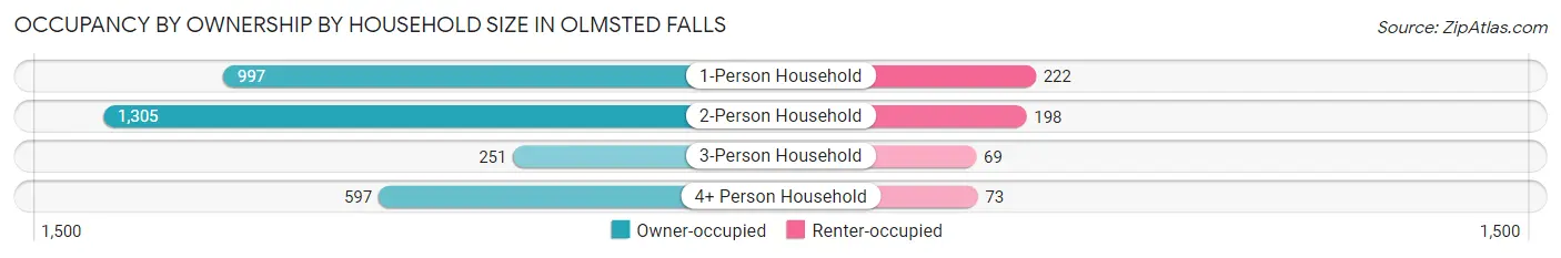 Occupancy by Ownership by Household Size in Olmsted Falls