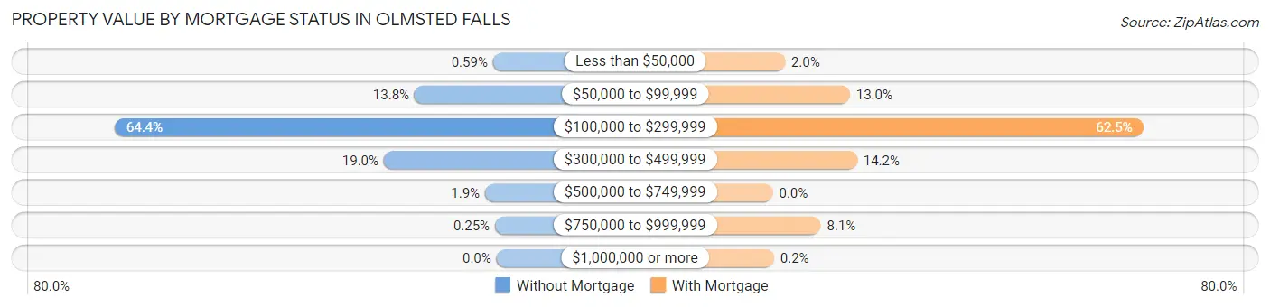 Property Value by Mortgage Status in Olmsted Falls