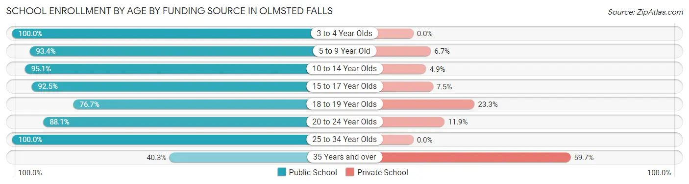 School Enrollment by Age by Funding Source in Olmsted Falls