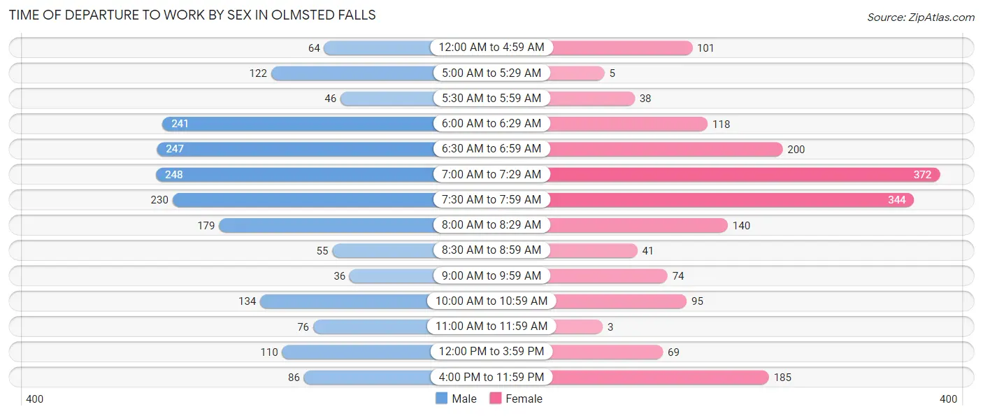 Time of Departure to Work by Sex in Olmsted Falls