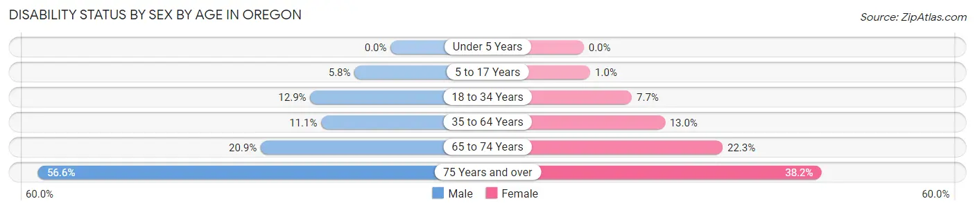Disability Status by Sex by Age in Oregon