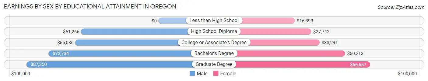 Earnings by Sex by Educational Attainment in Oregon